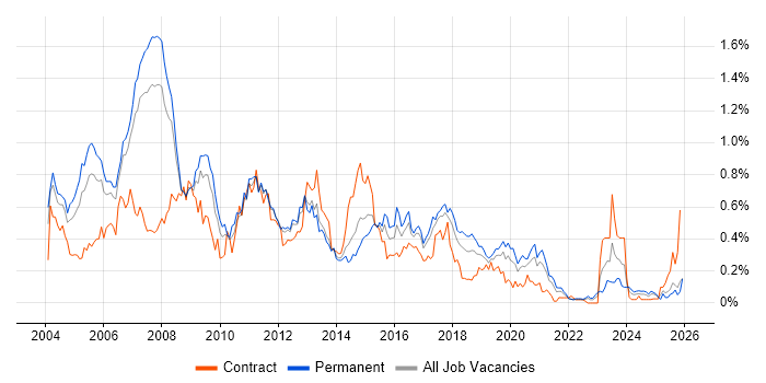 Cognos job vacancy trend in the North West