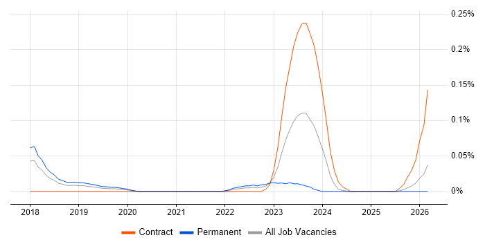 Cohesity job vacancy trend in the North West