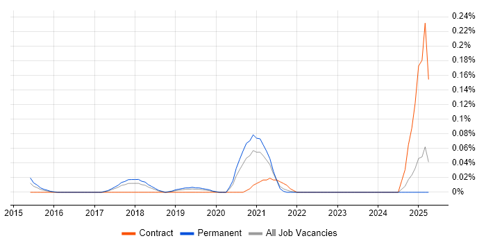 Job vacancy trend for Collaboration Engineer in the North West Job vacancy trend for Collaboration Engineer in the North West