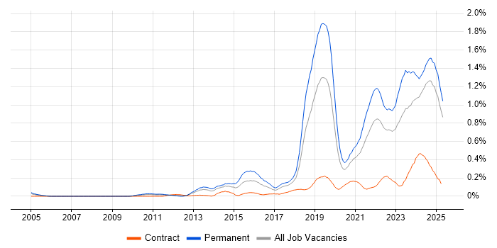 Job vacancy trend for Collaborative Culture in the North West Job vacancy trend for Collaborative Culture in the North West