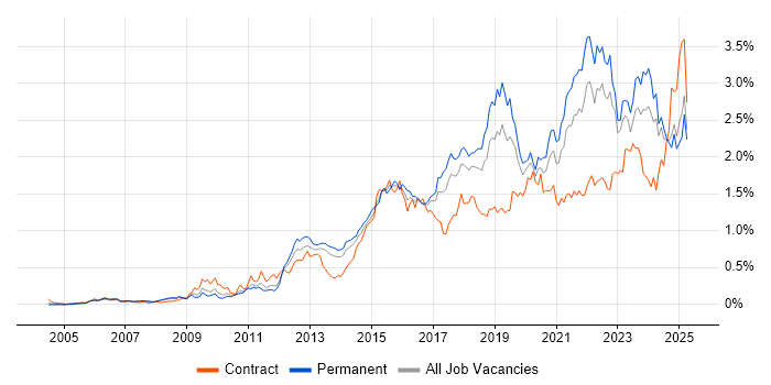Job vacancy trend for Collaborative Working in the North West