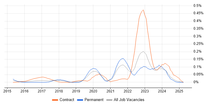 Job vacancy trend for Collibra in the North West Job vacancy trend for Collibra in the North West
