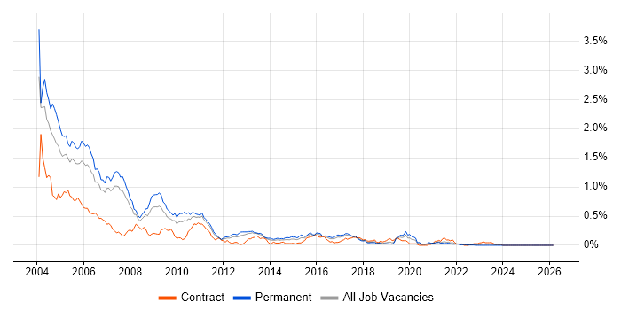 COM job vacancy trend in the North West