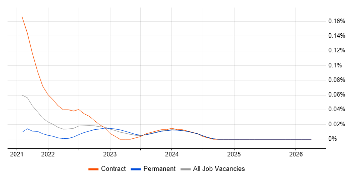 Commercetools job vacancy trend in the North West