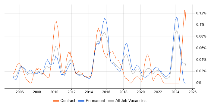 Job vacancy trend for Commercial Analyst in the North West Job vacancy trend for Commercial Analyst in the North West