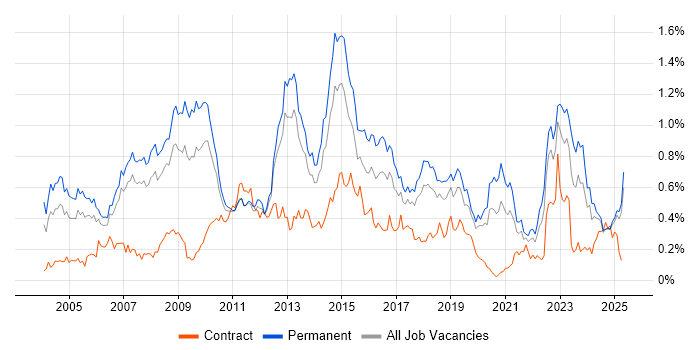 Job vacancy trend for Commercial Awareness in the North West Job vacancy trend for Commercial Awareness in the North West