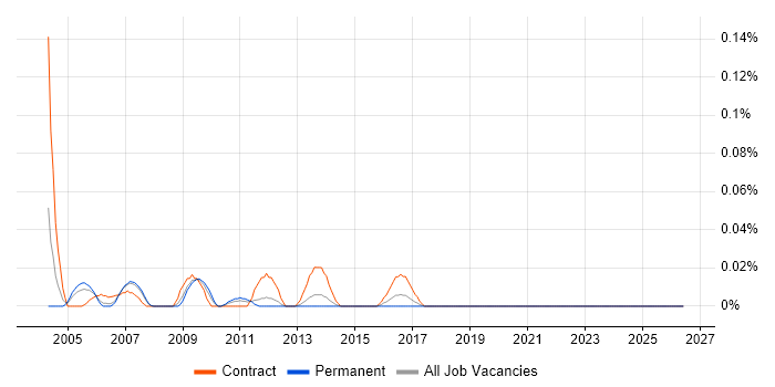 Commercial Consultant job vacancy trend in the North West
