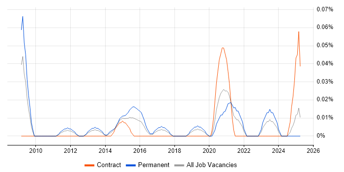 Job vacancy trend for Commercial Data Analyst in the North West Job vacancy trend for Commercial Data Analyst in the North West