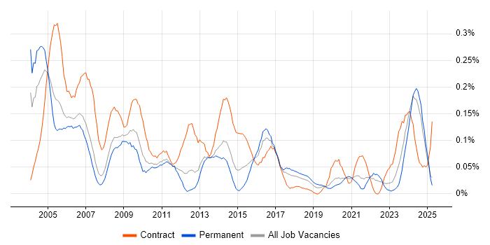 Job vacancy trend for Commercial Manager in the North West Job vacancy trend for Commercial Manager in the North West