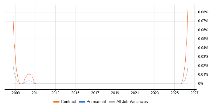 Commercial Performance Analyst job vacancy trend in the North West