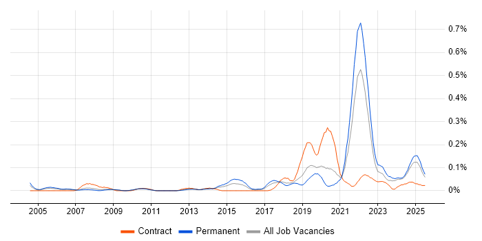 Job vacancy trend for Commercialisation in the North West Job vacancy trend for Commercialisation in the North West