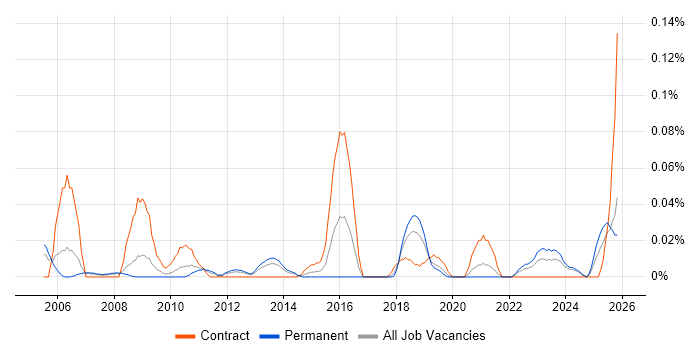 Communications Consultant job vacancy trend in the North West