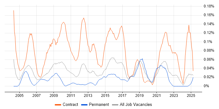 Job vacancy trend for Communications Manager in the North West Job vacancy trend for Communications Manager in the North West