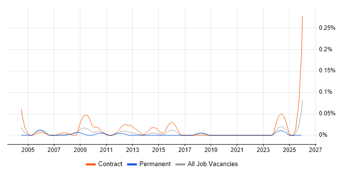 Communications Project Manager job vacancy trend in the North West