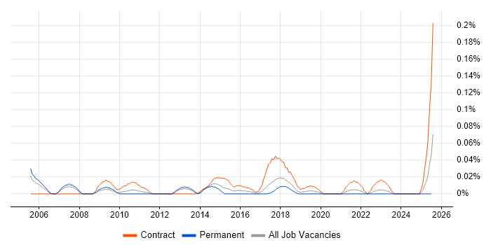 Job vacancy trend for Communications Specialist in the North West Job vacancy trend for Communications Specialist in the North West