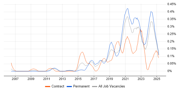 Job vacancy trend for Community of Practice in the North West