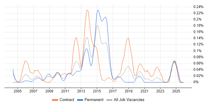 Compatibility Testing job vacancy trend in the North West