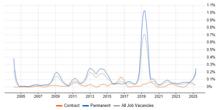 Job vacancy trend for Competitor Analysis in the North West