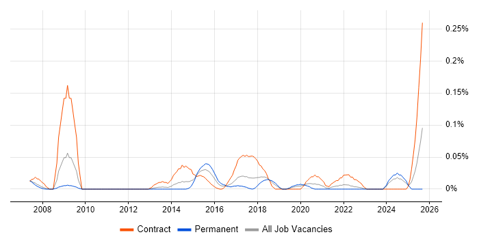Complex ETL job vacancy trend in the North West Complex ETL job vacancy trend in the North West