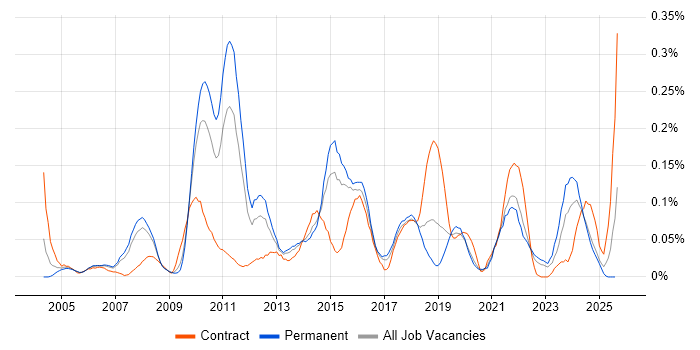 Job vacancy trend for Compliance Audit in the North West