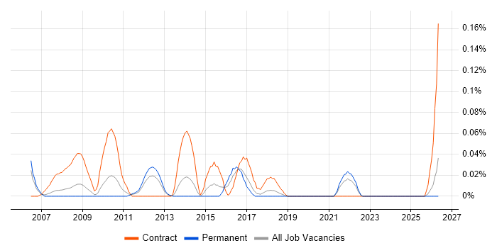 Compliance Business Analyst job vacancy trend in the North West