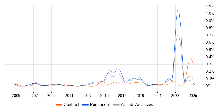 Job vacancy trend for Compliance Management in the North West Job vacancy trend for Compliance Management in the North West