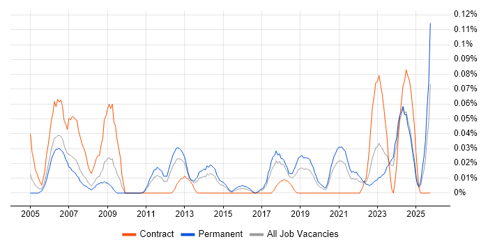 Compliance Officer job vacancy trend in the North West