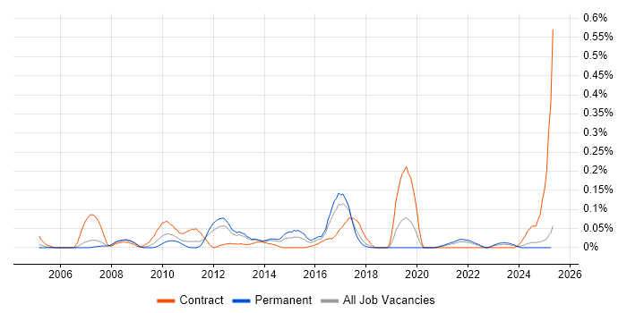 Job vacancy trend for Component Testing in the North West Job vacancy trend for Component Testing in the North West