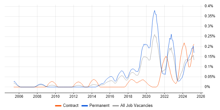 Job vacancy trend for CompTIA Security+ in the North West Job vacancy trend for CompTIA Security+ in the North West