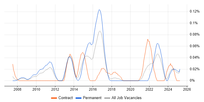 Job vacancy trend for Computacenter in the North West Job vacancy trend for Computacenter in the North West