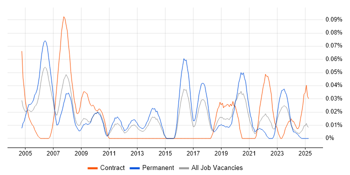 Job vacancy trend for Computer Engineer in the North West Job vacancy trend for Computer Engineer in the North West