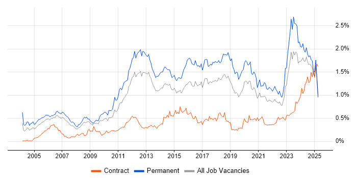 Job vacancy trend for Computer Science Degree in the North West Job vacancy trend for Computer Science Degree in the North West