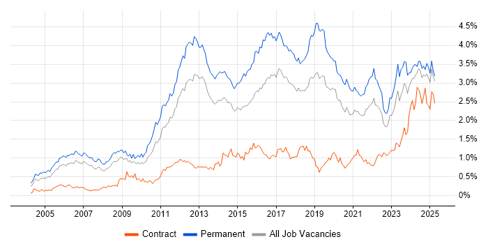 Job vacancy trend for Computer Science in the North West Job vacancy trend for Computer Science in the North West