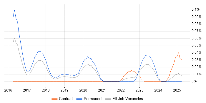 Job vacancy trend for Computer Vision Engineer in the North West