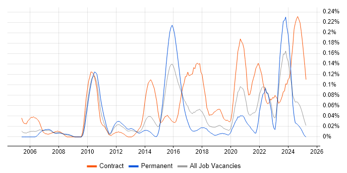 Job vacancy trend for Conceptual Models in the North West