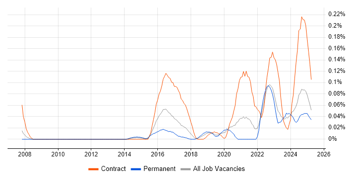 Job vacancy trend for Concur in the North West