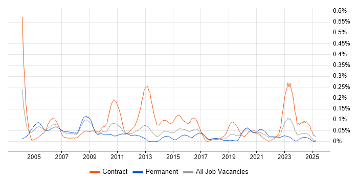 Job vacancy trend for Configuration Analyst in the North West Job vacancy trend for Configuration Analyst in the North West
