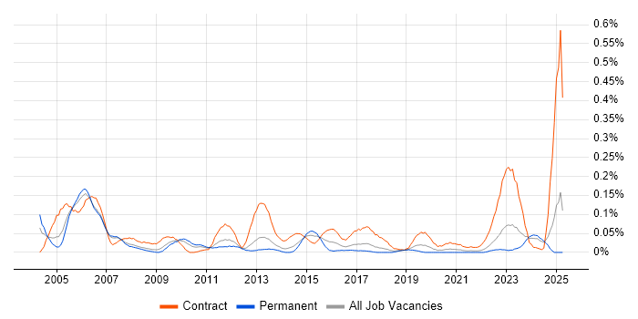 Job vacancy trend for Configuration Engineer in the North West Job vacancy trend for Configuration Engineer in the North West