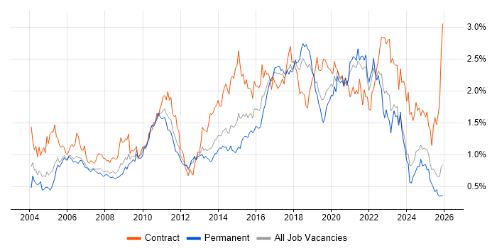 Configuration Management job vacancy trend in the North West