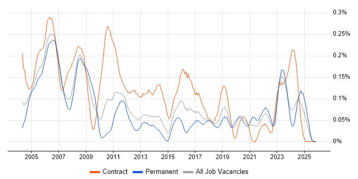Configuration Manager job vacancy trend in the North West