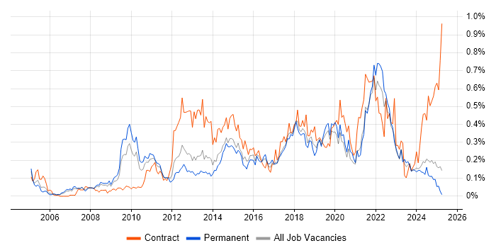 Job vacancy trend for Conflict Resolution in the North West Job vacancy trend for Conflict Resolution in the North West