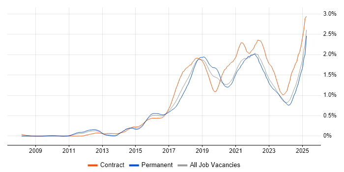 Job vacancy trend for Confluence in the North West Job vacancy trend for Confluence in the North West