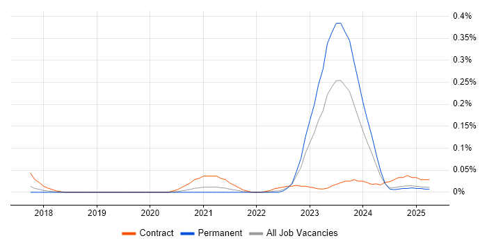Job vacancy trend for Confluent in the North West