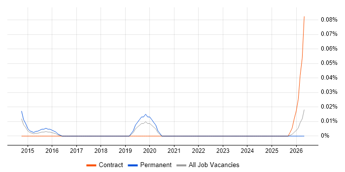 Consent Management job vacancy trend in the North West