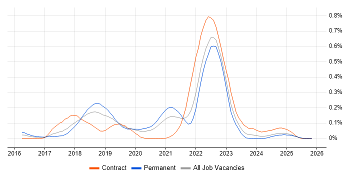 Consul job vacancy trend in the North West