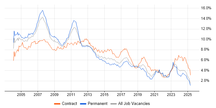 Job vacancy trend for Consultant in the North West Job vacancy trend for Consultant in the North West
