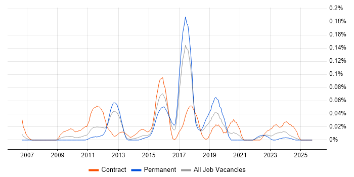 Contactless job vacancy trend in the North West