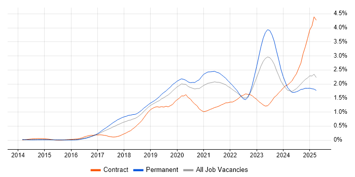 Job vacancy trend for Containerisation in the North West Job vacancy trend for Containerisation in the North West
