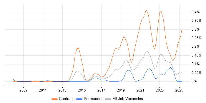 Job vacancy trend for Content Designer in the North West Job vacancy trend for Content Designer in the North West