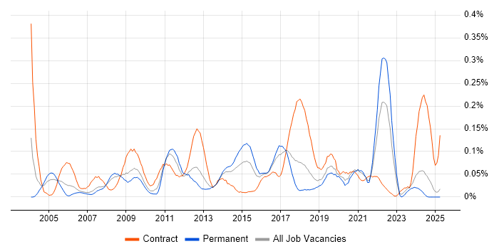 Job vacancy trend for Content Development in the North West Job vacancy trend for Content Development in the North West